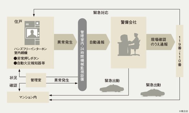 セキュリティシステム