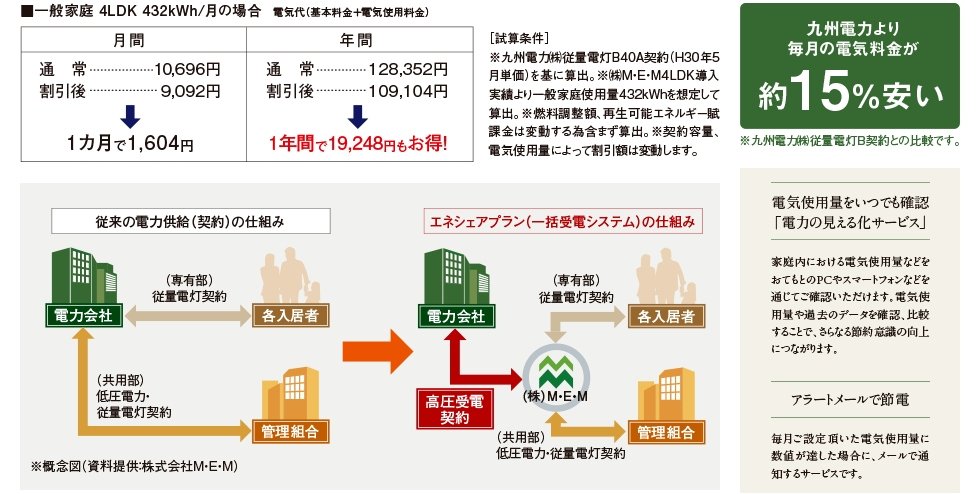 一括受電システムで電気料金を軽減。