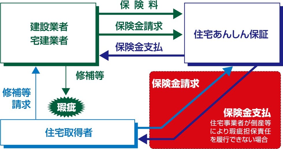 あんしん住宅瑕疵保険への加入