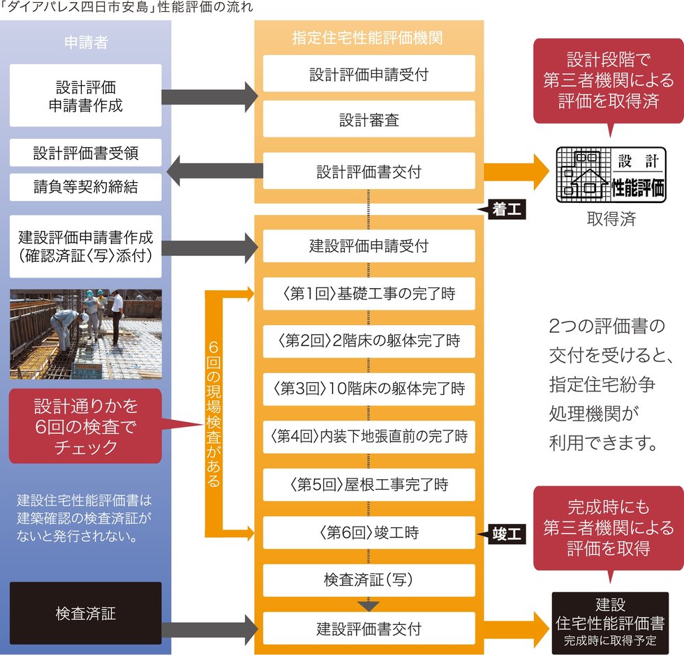 安心を約束された住まい「住宅性能評価書付マンション」