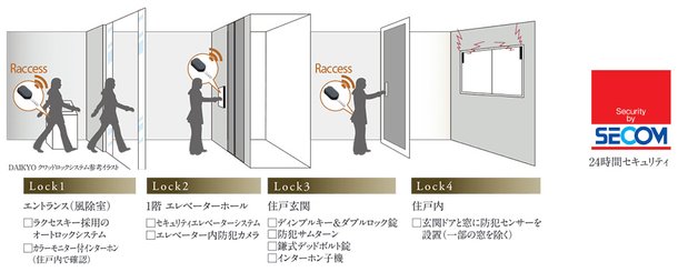 4重のセキュリティが暮らしを見守るDAIKYO「クワッドロックシステム」