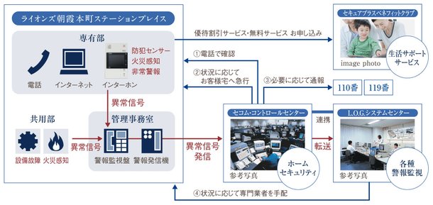 24時間体制で住まいを見守る「セコム・セキュリティシステム」