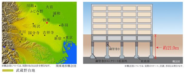 良好な地盤と強固な基礎構造