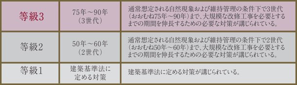 劣化対策等級※(構造躯体等)