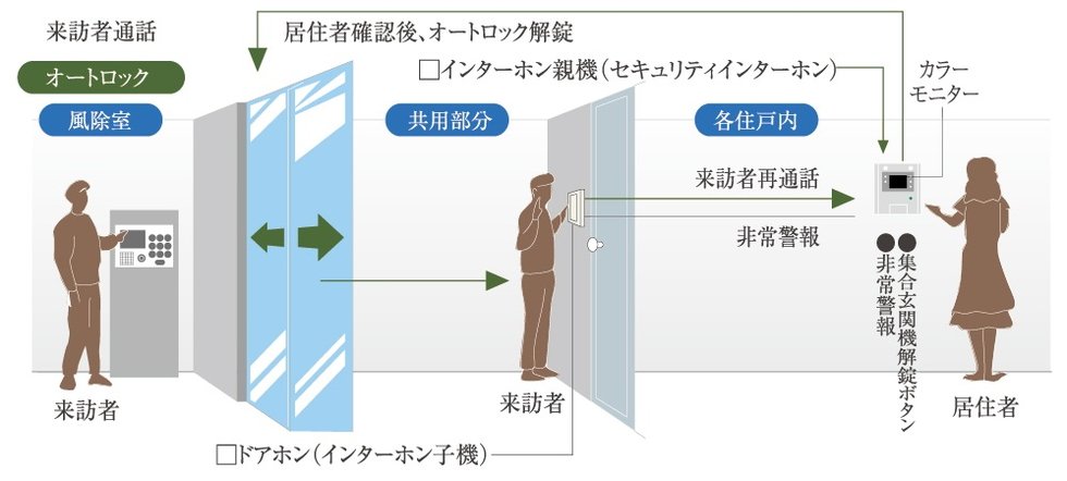 映像と音声で来訪者を確認、カメラ付オートロックシステム
