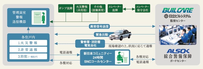安心な24時間体制のセキュリティシステム