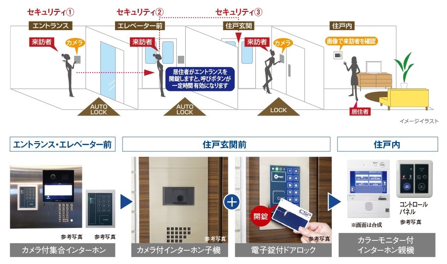 カードキーによる3重のセキュリティ