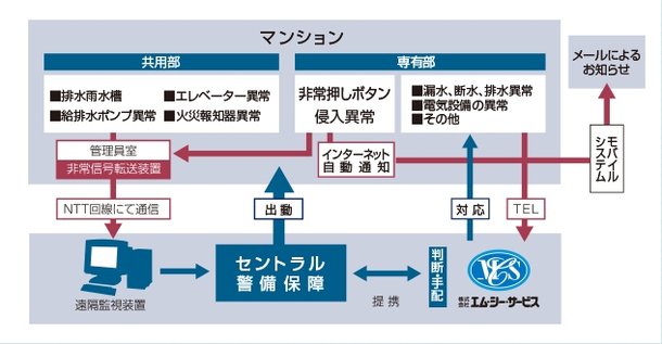 安心の24時間セキュリティシステム