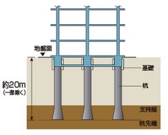 地盤の調査結果に基づいて、最適な基礎を選択