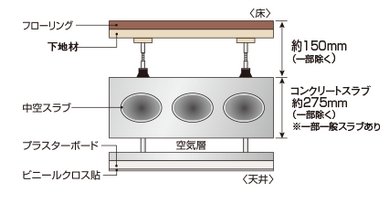 遮音性や断熱性に優れた二重床・二重天井