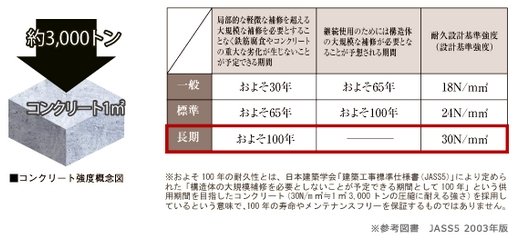 100年の耐久性を目指したコンクリート