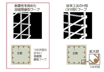 耐震性を強化した「溶接閉鎖型フープ」