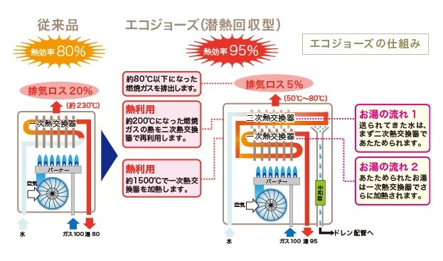 高効率TES熱源機「エコジョーズ」