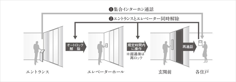 【トリプルセキュリティ】
