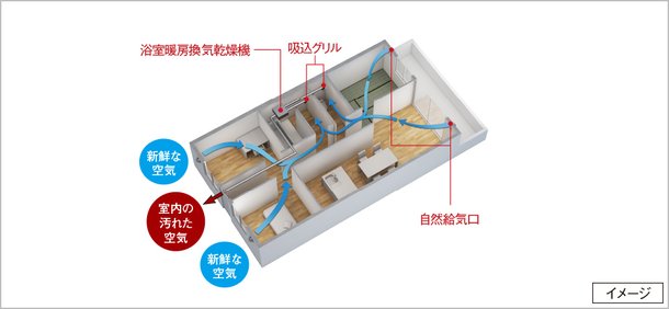 新鮮な空気が巡る、24時間換気システム