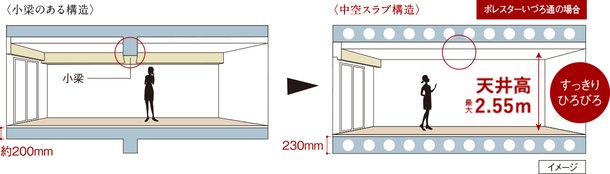 空間がすっきり、中空スラブ構造