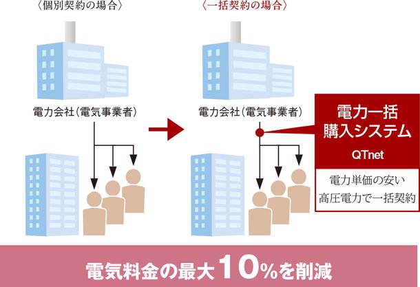 10%OFFのエコノミーな電気料金