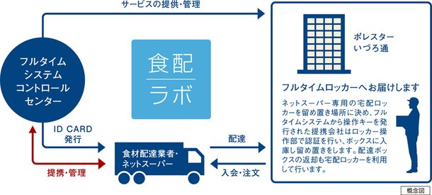 食材宅配受取サービス(食配ラボ)