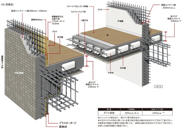耐震性・快適性を追求した床・壁構造