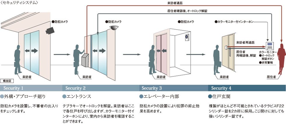安心のセキュリティシステム