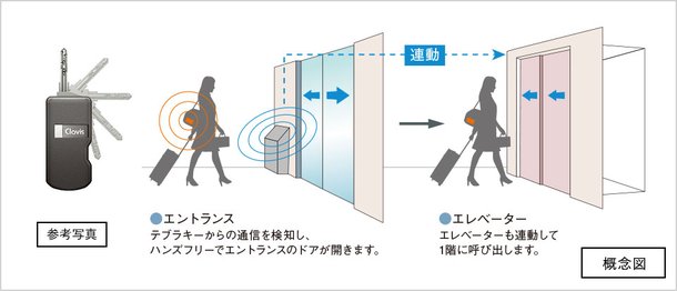 ハンズフリー対応のテブラキー