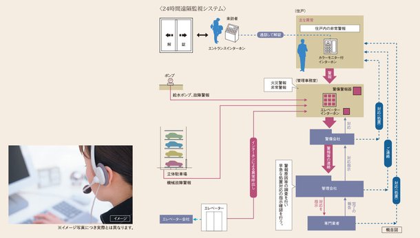 24時間遠隔監視システム