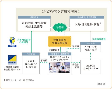 24時間365日セキュリティシステム