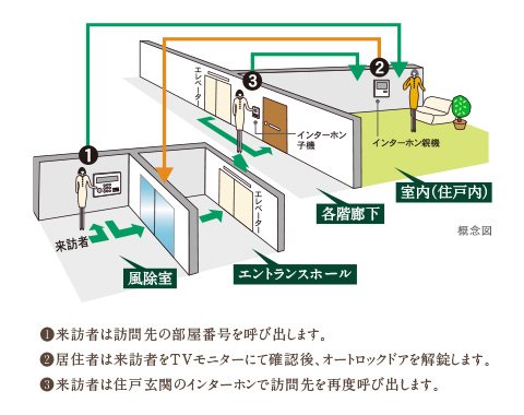 オートロックシステム