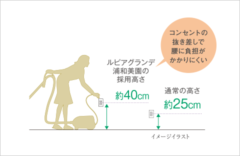 コンセント高さ