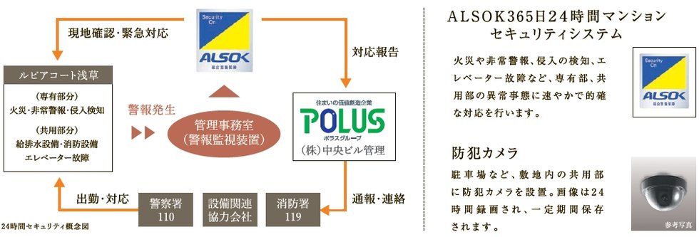 綜合警備保障〈ALSOK〉による
365日24時間体制のマンションセキュリティシステムを採用