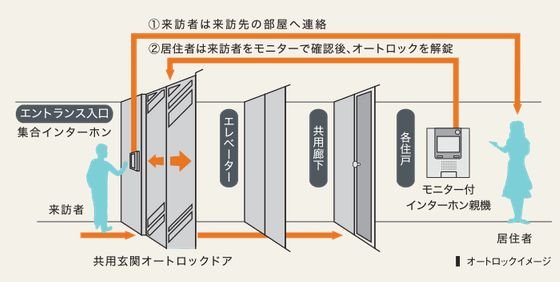 より安心・安全な暮らしを実現するトリプルロックシステム