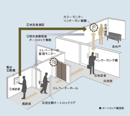 セコム・マンションセキュリティ採用