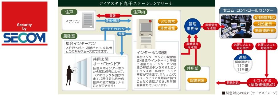 セコムマンションセキュリティ (24時間遠隔監視システム)