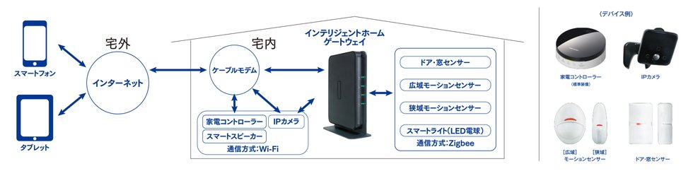 intelligentHOME(インテリジェントホーム)