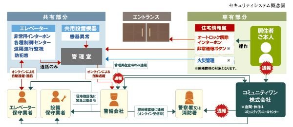 24時間しっかりと安全を見守る、信頼のセキュリティ。