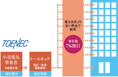 高圧一括受電サービス