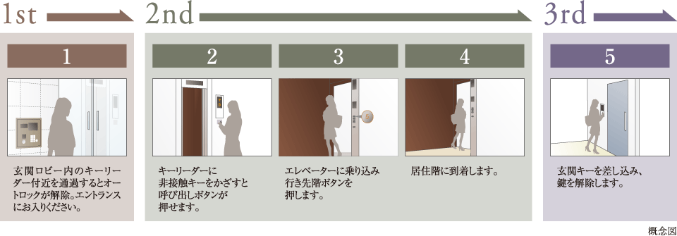 暮らしを3重に守る、先進のトリプルセキュリティシステム