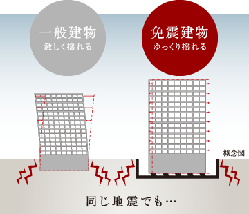免震構造の効果