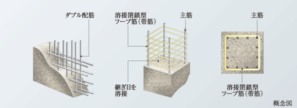 ダブル配筋・溶接閉鎖型フープ筋