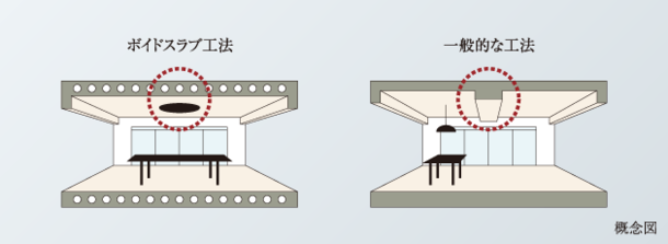 ボイドスラブ