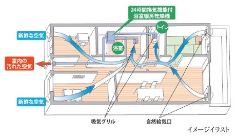 住まいの換気もできる、24時間換気システムにも対応