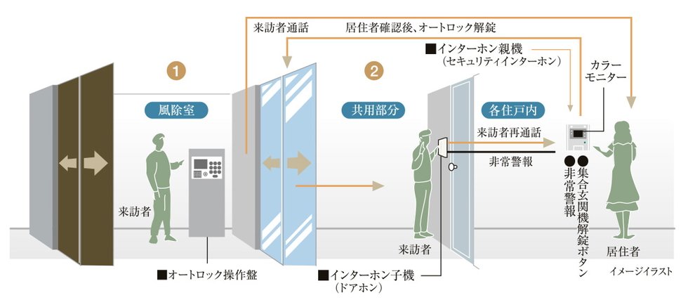 映像と音声で来訪者を確認、カメラ付オートロックシステム