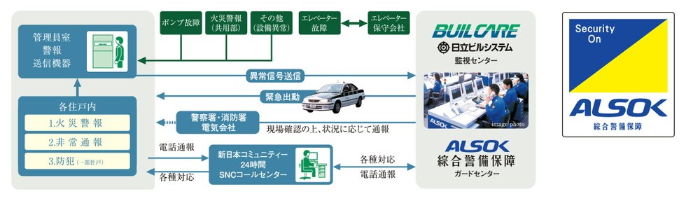 安心な24時間体制のセキュリティシステム