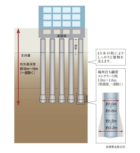 拡底杭による基礎構造