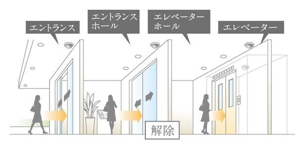 共用入り口のオートロックのセキュリティを解除できます。