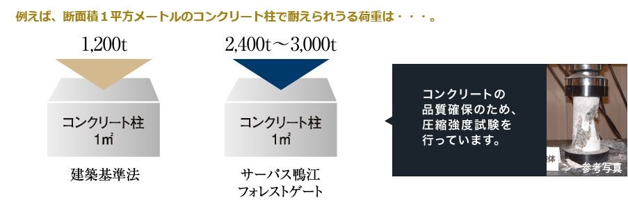 コンクリート設計基準強度