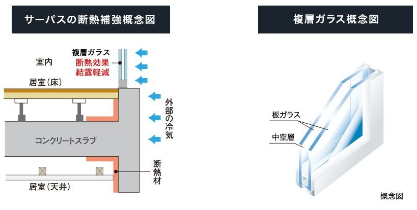 各部位ごとに断熱材を設定