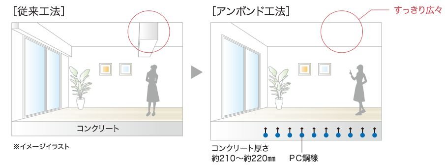 アンボンド工法