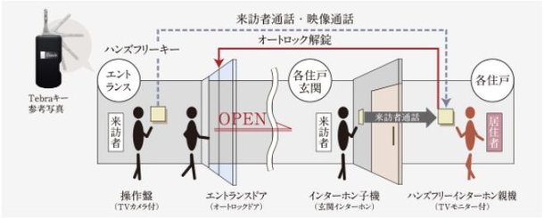TVモニター付オートロックシステム