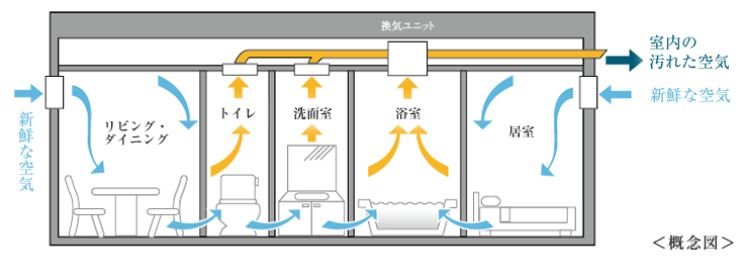 24時間低風量換気システム